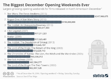 chartoftheday 7268 the biggest december opening weekends ever n